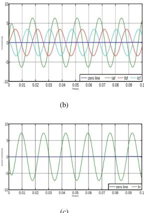 Fig.  5.  Simulation  results  for  section  4.3:  (a)  voltage  references,  (b)  three-phase  load  currents  and (c) neutral current 