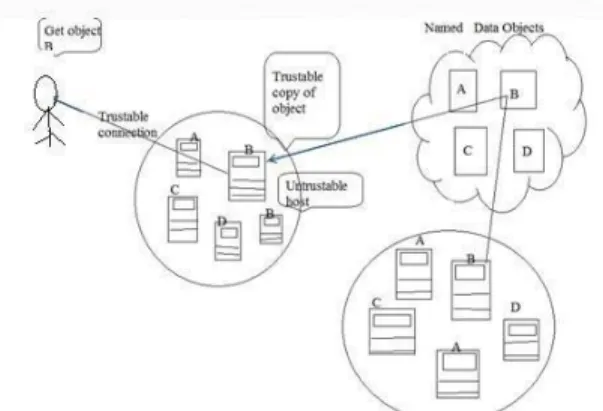 Figure 2: Information Centric Network Architecture 