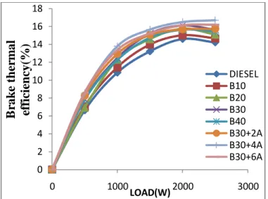 Fig 3: Load vs. brake specific fuel consumption 