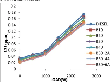 Fig 6: Load vs. Carbon monoxide 