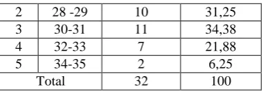 Table shows that 6 students (37,50%) are below Average, 5 students (31,25%) are on average and 5 students (31,25%) 