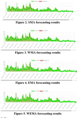 Figure 2. SMA forecasting results  