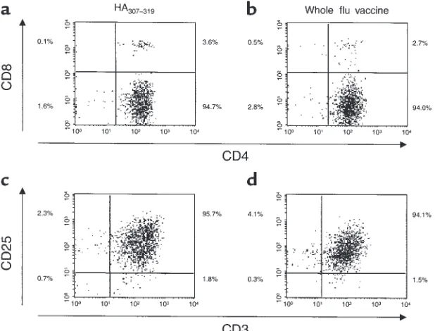 Figure 3Phenotypic characterization of HAwhole influenza vaccine, whereas lower pan-els show CD25 versus CD3 staining in cellsstimulated with (307–319tetramer-specific cells