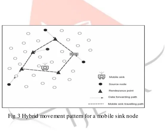 Fig 3 Hybrid movement pattern for a mobile sink node 