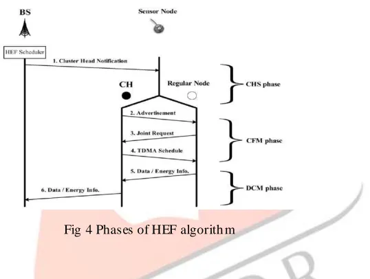 Fig 4 Phases of HEF algorithm 