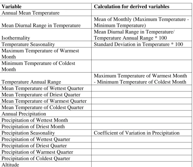 Table 1. Variables used in all niche models. Data from WorldClim  (http://worldclim.com/)