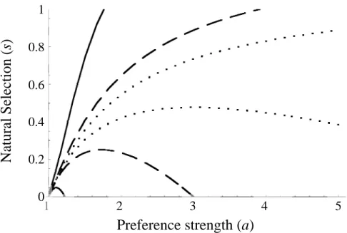 Figure 1. Regions of stability of the polymorphic equilibrium for three values of h y  assuming natural and sexual selection are symmetrical for blue and yellow morphs (s b  =  s y  and a b  = a y  = a)