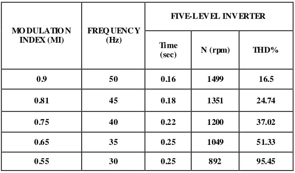 TABLE 2: Speed range for different MI and frequency values.  