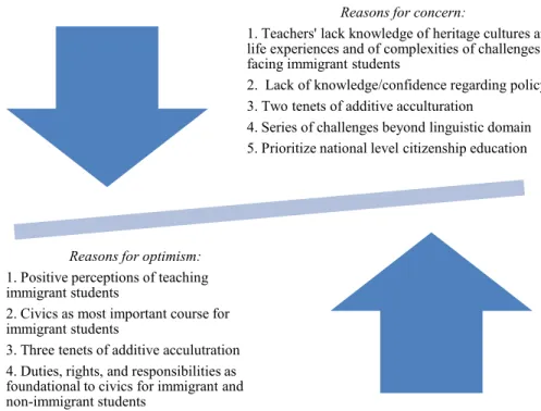 Figure 3. Reasons for concern/optimism for teaching Civics to immigrant students from  dissertation findings 