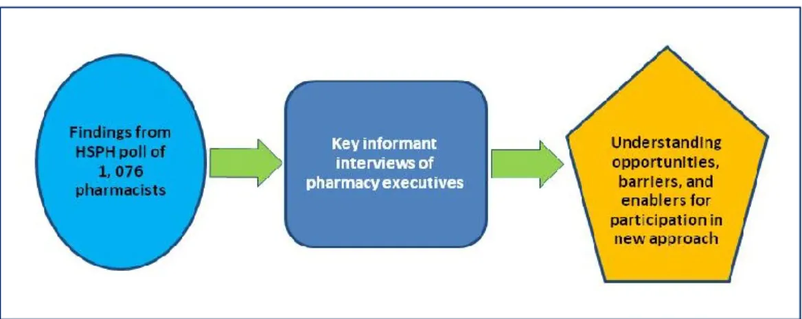 Figure 4.  Pharmacist’s poll results informed key informant interviews.  