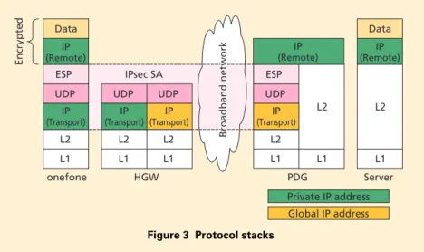 Figure 3  Protocol stacks