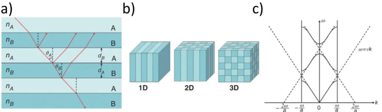 Figure 1.1 Sources of structural color. A multilayer structure, with alternating layers of high  and low index materials (a)
