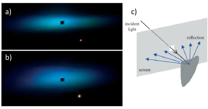 Figure 1.7 Angular reflection of a Morpho wing. (a) M. rhetnor (b) M. didius (c) experimental  set up [26] 