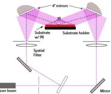 Figure 2.2 shows the general approach used to produce interference patterns used for the  biomimetic structures in this chapter