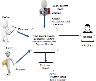 Fig. 1. Conceptual framework of the system 