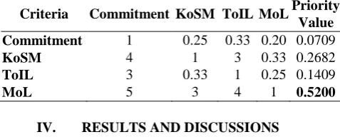 Fig. 2. Hierarchy of the faculty evaluation 