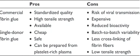 Table 3 Advantages and disadvantages of single-donor and commercial fibrin glue