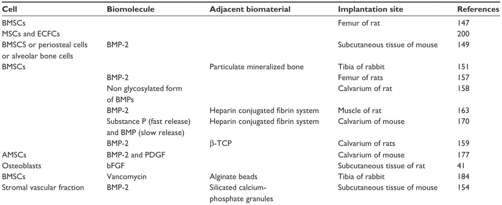 Table 4 Delivery of cells and/or biomolecules to a bone defect site by fibrin