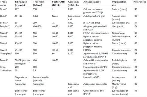Table 1 Diversity in fibrin sealants and experimental design seen in the literature