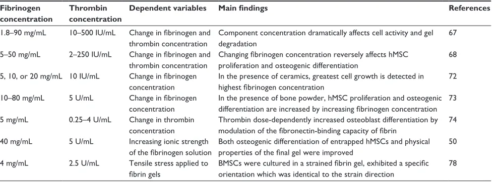 Table 2 Control of cell functions within fibrin by changing structural variables