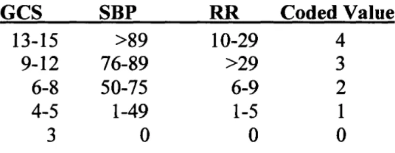 Table 1: Coded Values for the RTS  GCS  SBP  RR  Coded Value 13-15 >89 10-29 4 9-12 76-89 >29 3 6-8 50-75 6-9 2 4-5 1-49 1-5 1 3 0 0 0