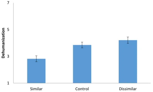 Figure 6. Similarity significantly reduced the dehumanization of a political opponent relative to  a neutral no information control condition, whereas dehumanization increased dehumanization