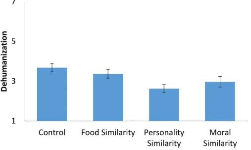 Figure 8. Dehumanization rates based on similarity intervention. Personality and moral  similarity both reduced dehumanization relative to control at p <.001, and food similarity  reducing dehumanization at p = .06