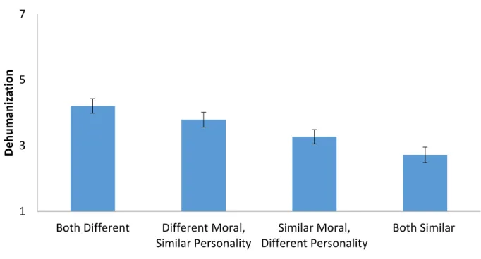 Figure 9. Dehumanization as a function of similarity condition. Error bars indicate 95% CI