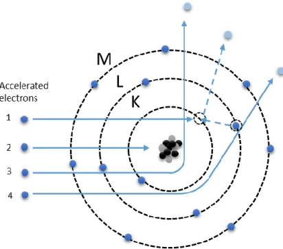 Figure 2.1 Illustration of four electron interactions that produce Bremsstrahlung radiation  