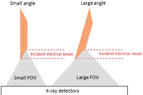 Figure 2.7 Illustration showing the effect of the anode angle on FOV, and the heel effect