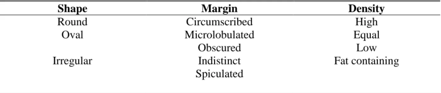 Table 3.2 is a description of malignant masses according to ACR BI-RADS lexicon.  