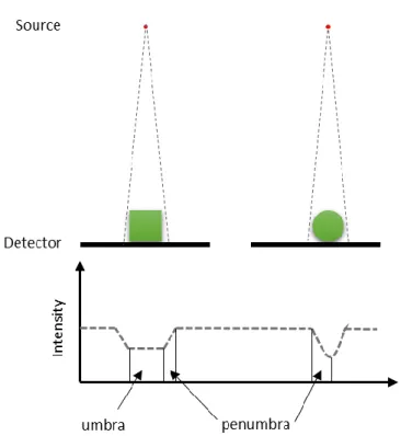 Figure 3.10 Illustration showing unsharpness in x-ray profile due to the shape of the object