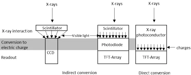 Figure 3.14 Illustration of the two types of digital detectors, indirect and direct conversion