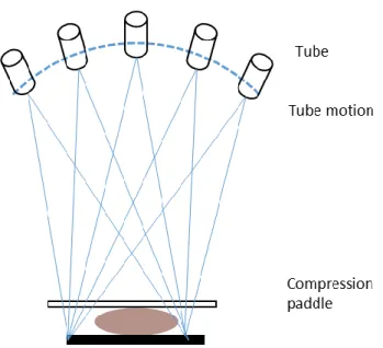 Figure 3.16 Schematic diagram of showing the principle of digital breast tomosynthesis