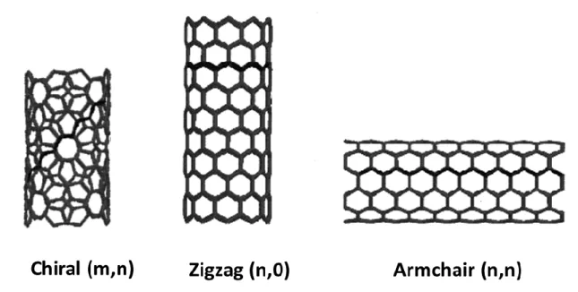 Figure  4.18  A  representation  of  the  three  types  of  SWNT  produced  from  the  “rolling”  of  graphene sheets