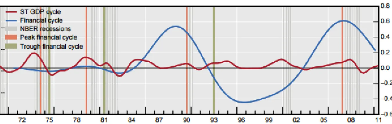 Figure 1.1: US Financial Cycle 1970 - 2011