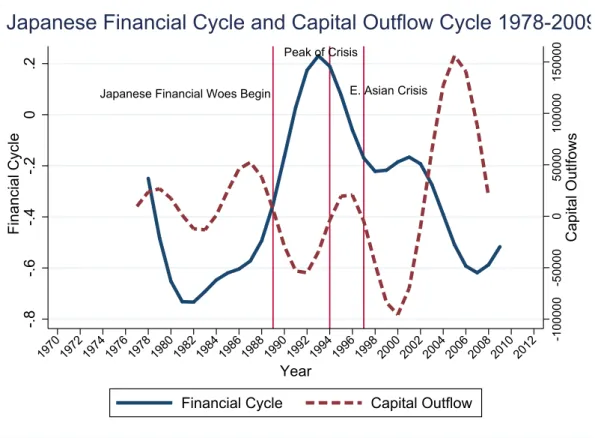 Figure 1.2: Japanese Financial and Capital Flow Cycles Since 1975