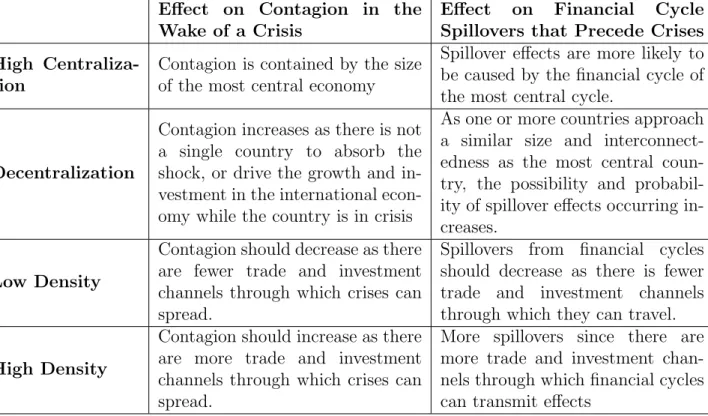 Table 1.1: System Attributes and Effects Effect on Contagion in the
