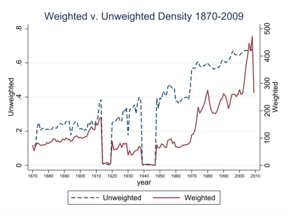 Figure 1.4: System Density 1870 -2009