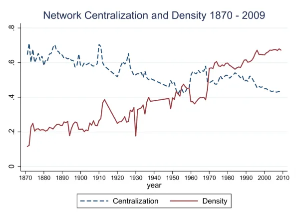 Figure 1.6: Unweighted Centralization and Density 1870-2009