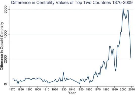 Figure 1.8: Difference in Centrality of Top Two Countries 1870-2009