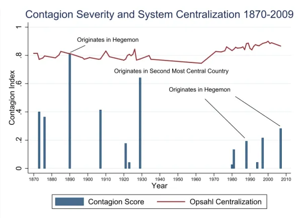 Figure 1.9: Contagion Severity Opsahl Centralization 1870-2009