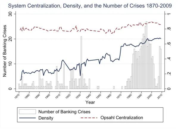 Figure 1.10: Opsahl Network Centralization and Density 1870-2009