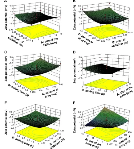 Figure 3 Three-dimensional plots showing the effect of independent variables on zeta potential.Notes: (A) effect of concentration of stabilizer and size of the balls on zeta potential; (B) effect of concentration of stabilizer and amount of drug on zeta potential; (C) effect of amount of drug and milling time on zeta potential; (D) effect of milling time and size of the balls  on zeta potential; (E) effect of milling time and concentration of stabilizer on zeta potential; (F) effect of amount of drug and size of the balls on zeta potential.Abbreviation: conc, concentration.