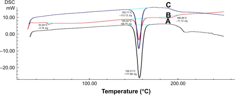 Figure 5 X-ray diffraction patterns for (A) pure unmilled acF and (B) acF nanocrystals.Abbreviation: acF, aceclofenac.