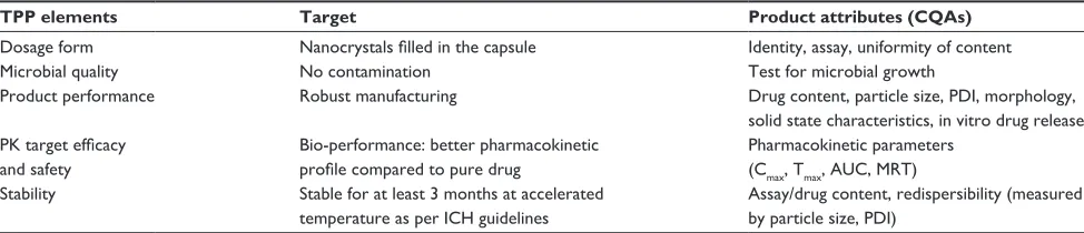 Table 1 TPP for the development of nanocrystals of acF