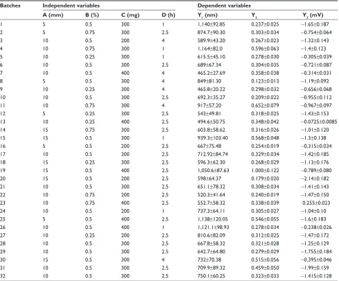 Table 4 composition and responses of nanocrystals of acF