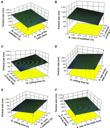 Figure 1 Three-dimensional plots showing the effect of independent variables on particle size.Notes: (A) effect of concentration of stabilizer and size of the balls on particle size; (B) effect of concentration of stabilizer and amount of drug on particle size; (C) effect of amount of drug and milling time on particle size; (D) effect of milling time and size of the balls  on particle size; (E) effect of milling time and concentration of stabilizer on particle size; (F) effect of amount of drug and size of the balls on particle size.Abbreviation: conc, concentration.