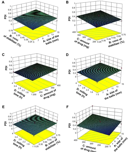 Figure 2 Three-dimensional plots showing the effect of independent variables on PDI.Notes: (A) effect of concentration of stabilizer and size of the balls on PDI; (B) effect of concentration of stabilizer and amount of drug on PDI; (C) effect of amount of drug and milling time on PDI; (D) effect of milling time and size of the balls  on PDI; (E) effect of milling time and concentration of stabilizer on PDI; (F) effect of amount of drug and size of the balls on PDI.Abbreviations: conc, concentration; PDI, polydispersity index.