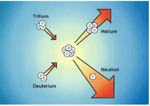 Figure 1.1: Deuterium and tritium collide in a fusion reaction to produce helium while releasinga neutron